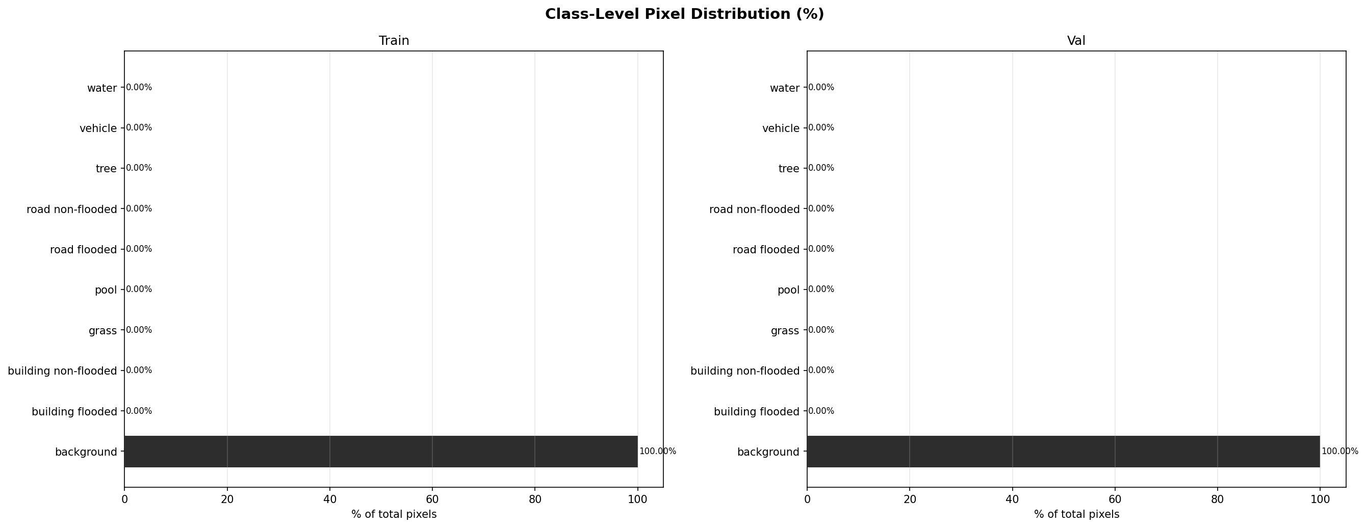 Class Pixel Distribution