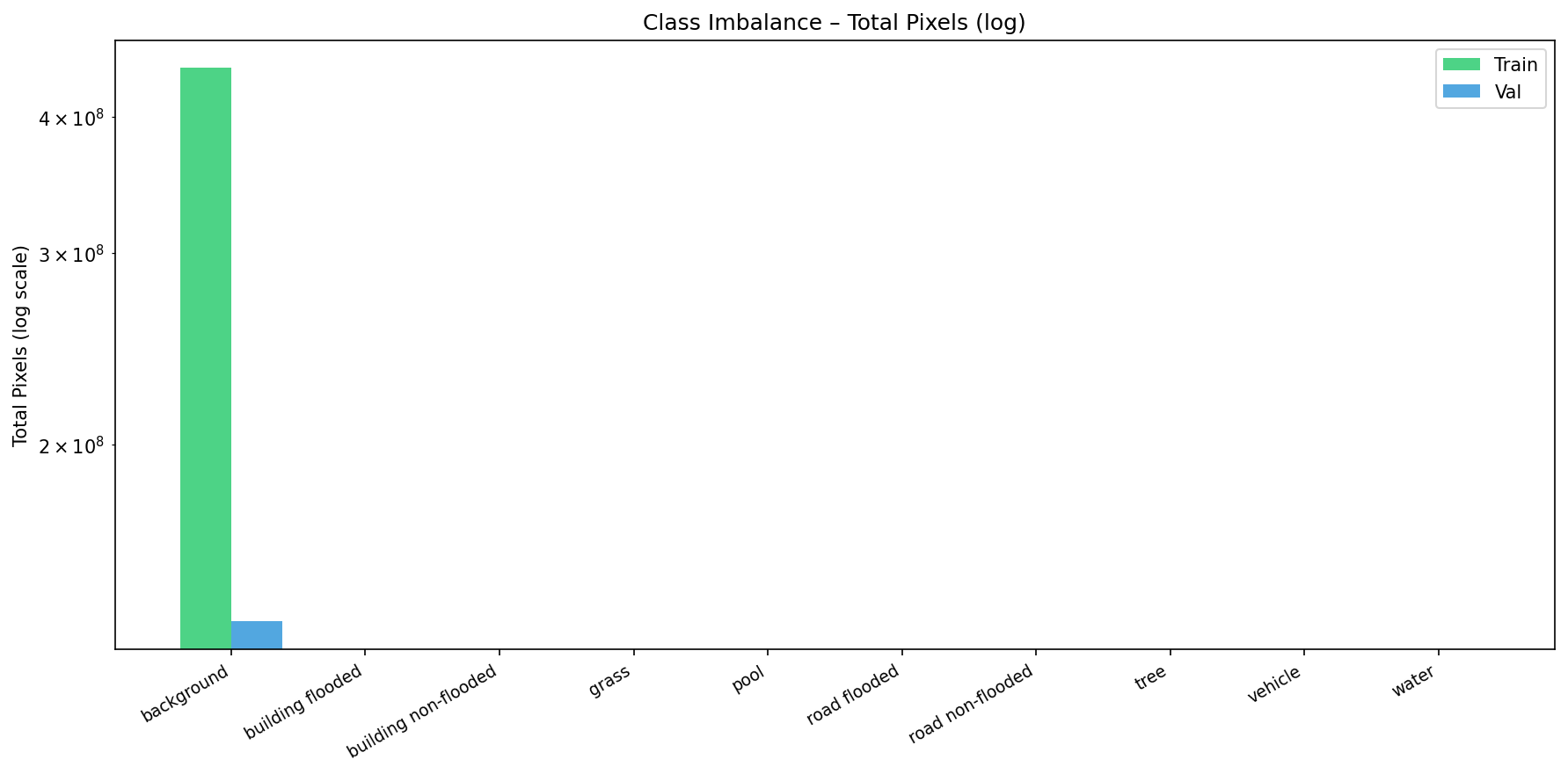 Class Imbalance