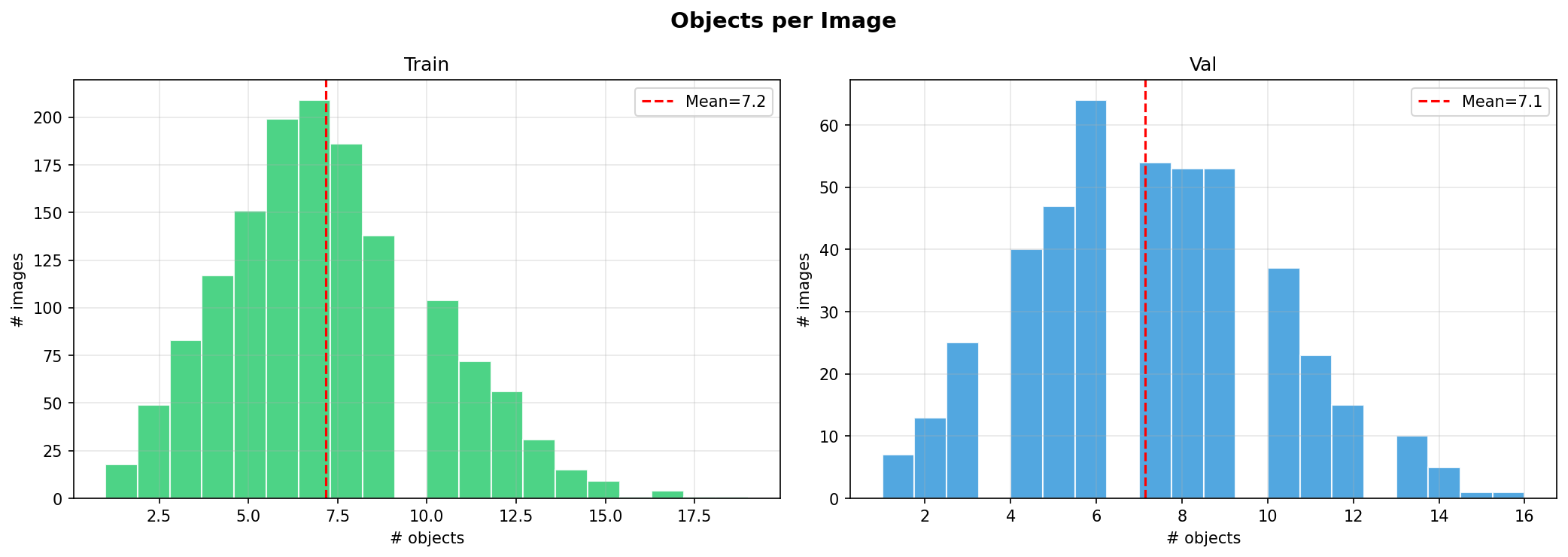 Objects per Image