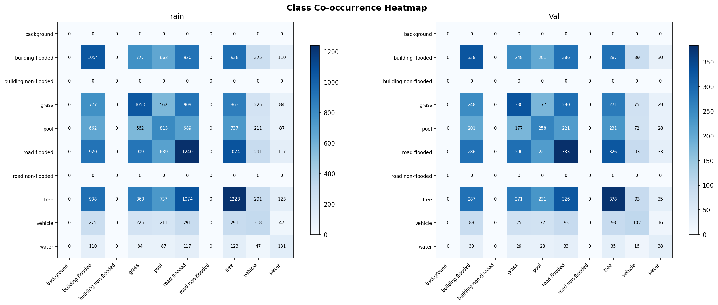 Co-occurrence Heatmap