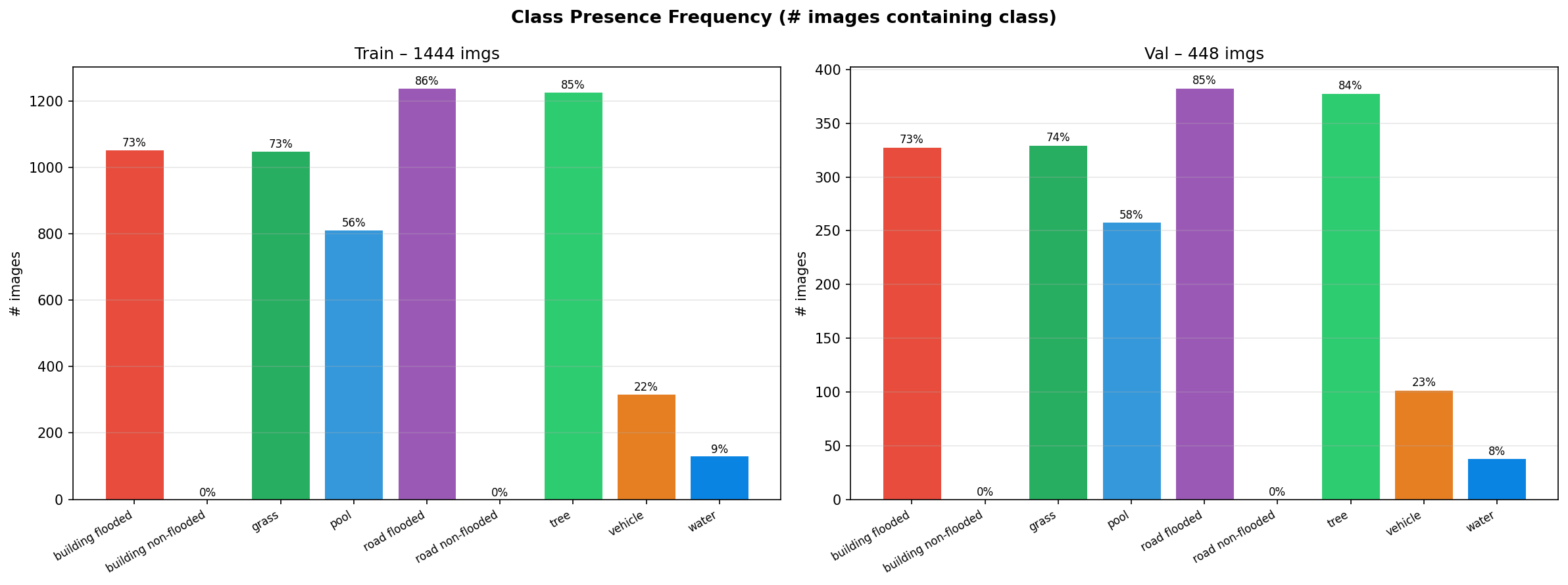 Class Frequency