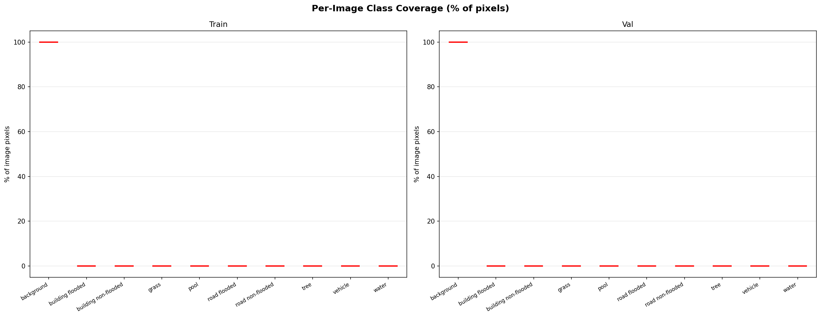 Coverage Boxplot
