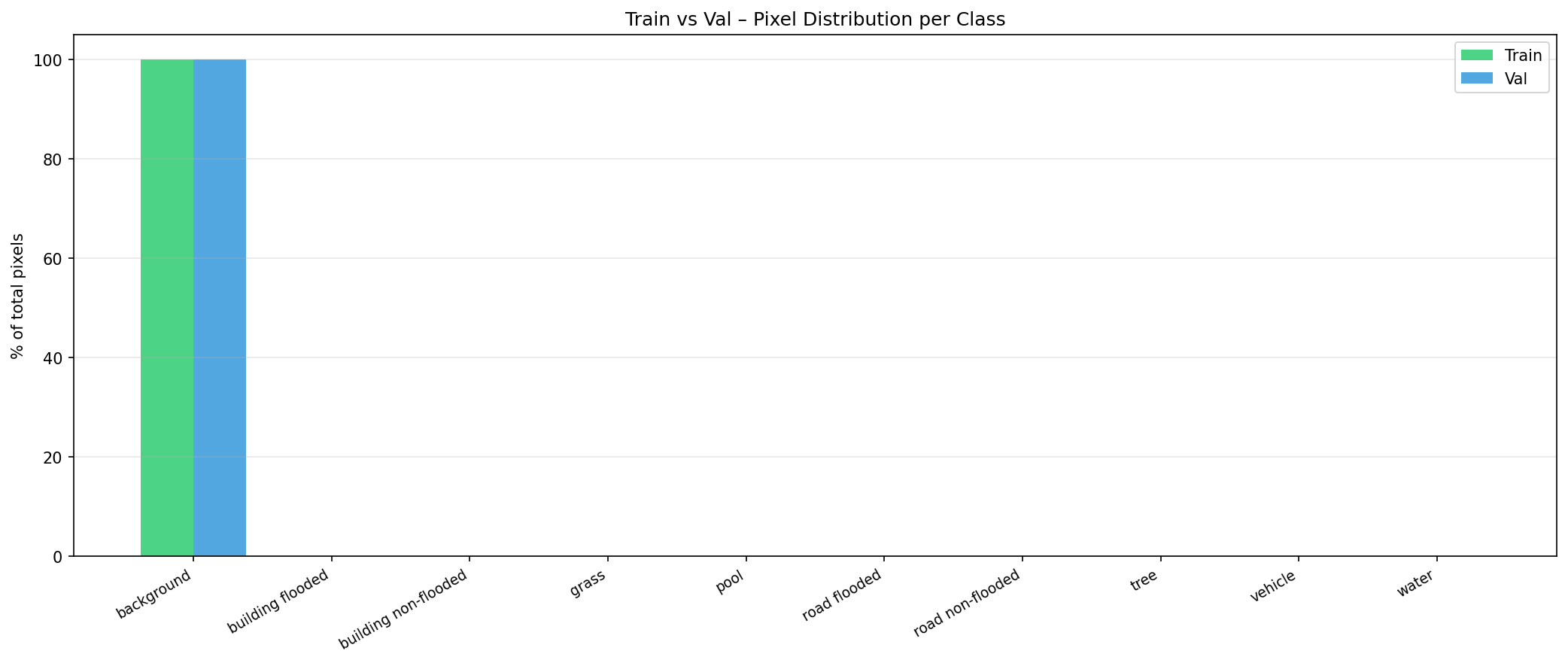 Train vs Val