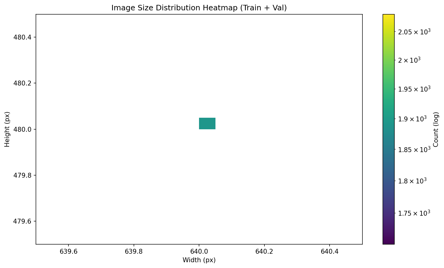 Size Heatmap