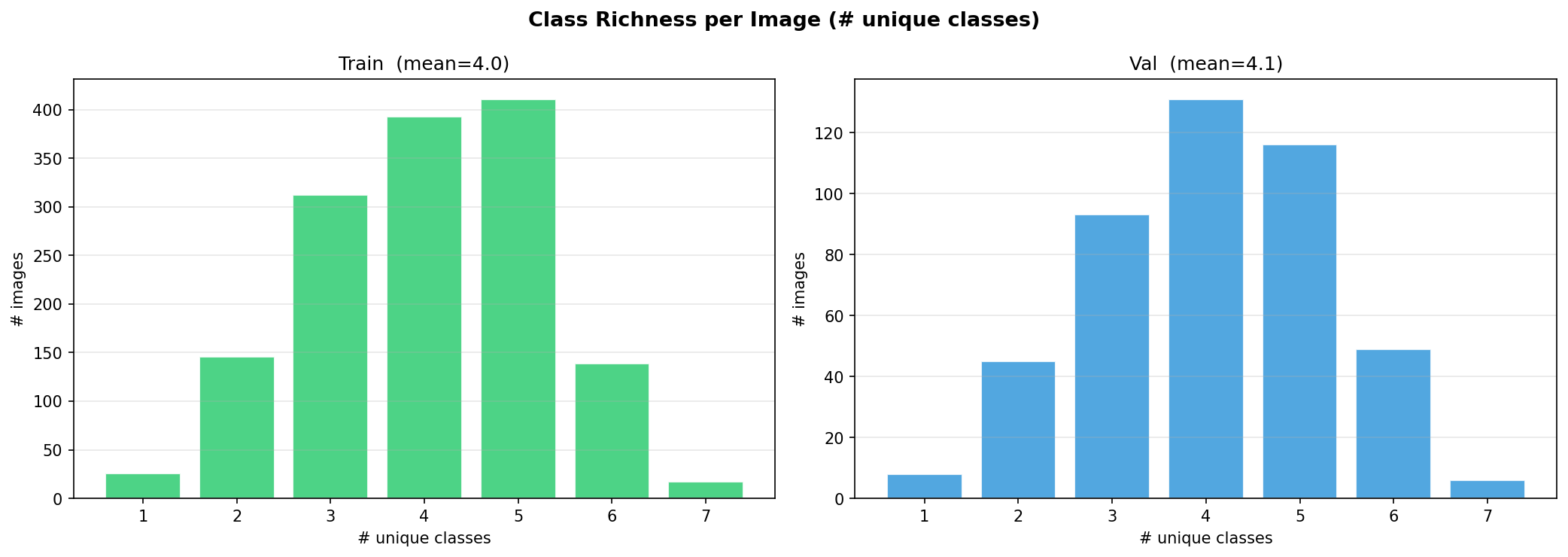 Class Richness